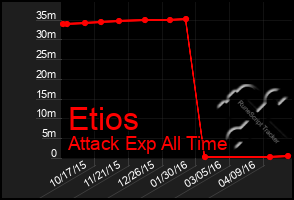 Total Graph of Etios