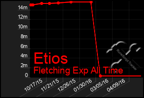 Total Graph of Etios