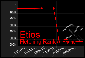 Total Graph of Etios