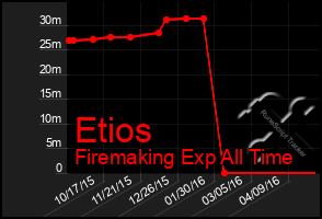 Total Graph of Etios