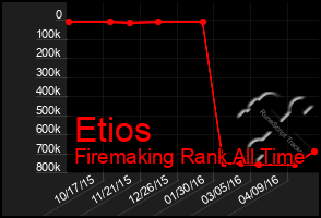 Total Graph of Etios