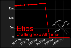 Total Graph of Etios