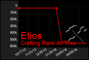 Total Graph of Etios