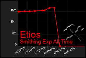 Total Graph of Etios