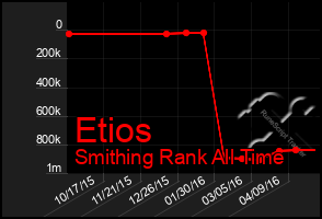 Total Graph of Etios