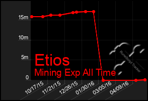 Total Graph of Etios