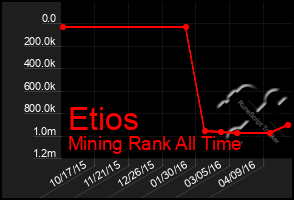 Total Graph of Etios