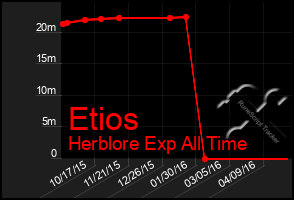 Total Graph of Etios