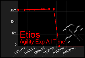 Total Graph of Etios