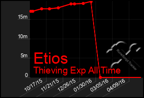 Total Graph of Etios