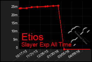 Total Graph of Etios