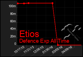 Total Graph of Etios