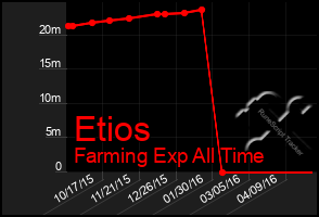 Total Graph of Etios