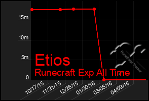 Total Graph of Etios