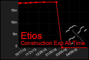 Total Graph of Etios