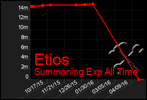 Total Graph of Etios