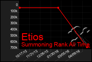 Total Graph of Etios