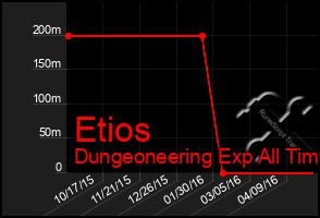 Total Graph of Etios