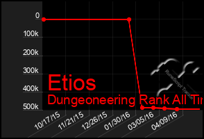 Total Graph of Etios