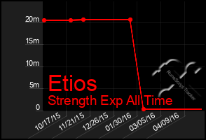 Total Graph of Etios