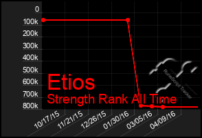 Total Graph of Etios