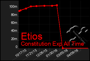 Total Graph of Etios