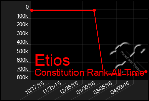 Total Graph of Etios