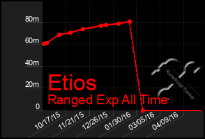 Total Graph of Etios