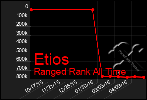 Total Graph of Etios