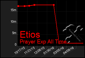 Total Graph of Etios