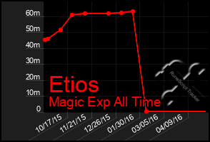 Total Graph of Etios