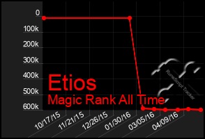 Total Graph of Etios