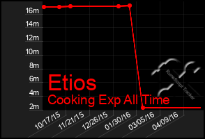 Total Graph of Etios