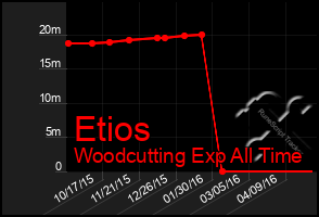 Total Graph of Etios