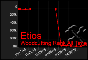 Total Graph of Etios