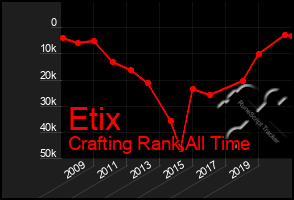 Total Graph of Etix