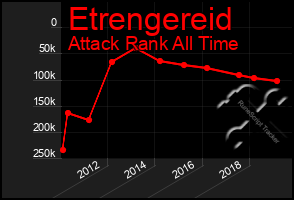 Total Graph of Etrengereid