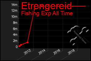 Total Graph of Etrengereid