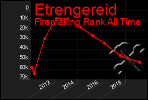 Total Graph of Etrengereid