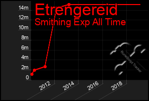 Total Graph of Etrengereid