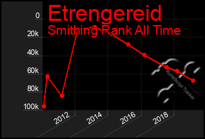 Total Graph of Etrengereid