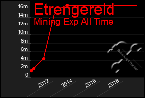 Total Graph of Etrengereid