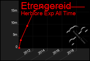 Total Graph of Etrengereid