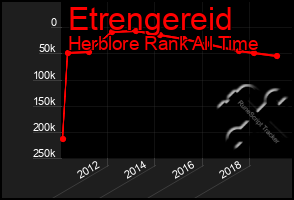 Total Graph of Etrengereid