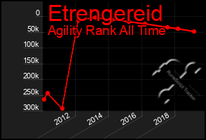 Total Graph of Etrengereid