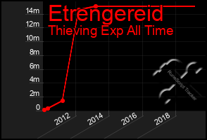 Total Graph of Etrengereid