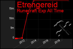 Total Graph of Etrengereid