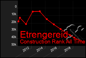 Total Graph of Etrengereid