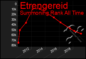 Total Graph of Etrengereid