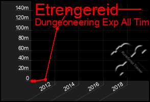 Total Graph of Etrengereid